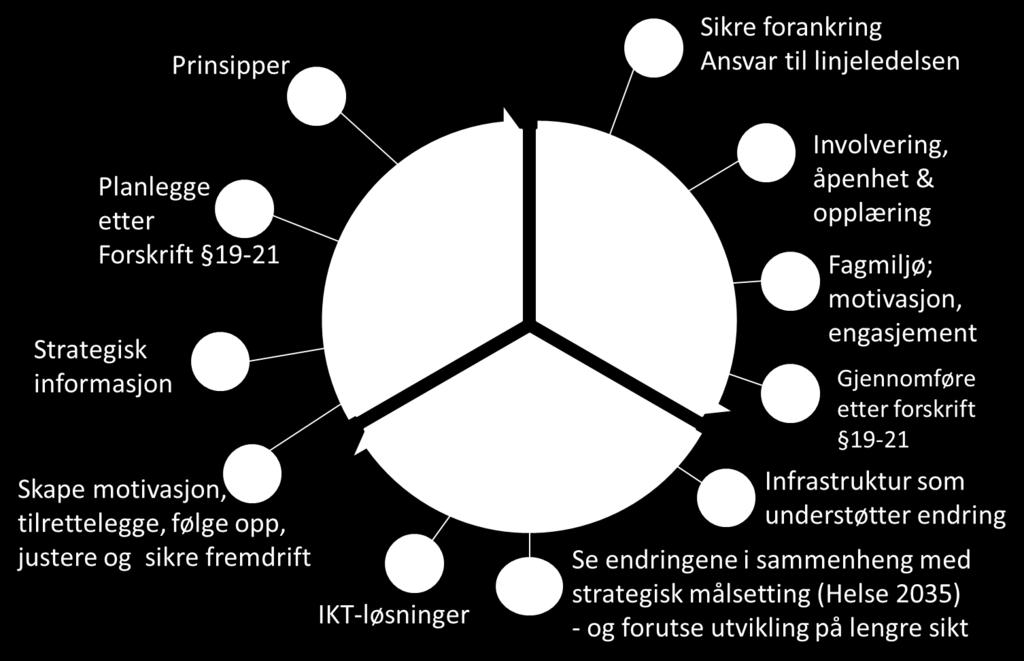 lykkes Sørge for at arbeidet med ny utdanning av legespesialister får nødvendig oppmerksomhet og at tilstrekkelige ressurser til blir stilt til rådighet Involvere og være åpne for innspill fra