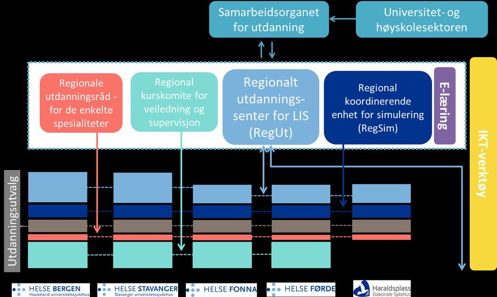 Figur 3: Faglig og organisatorisk infrastruktur for LIS-utdanningen Regionalt utdanningssenter for LIS i Helse Vest (RegUt-HV) Regionalt utdanningssenter for LIS i Helse Vest (RegUt) er organisert