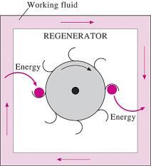 temperatur (varmeoverføring til ekstern sluk) 4- regenerering ved konstant volum (intern varmeoverføring fra regenerator til arbeidsfluidet) En regenerator tar opp varme fra arbeidsfluidet i en