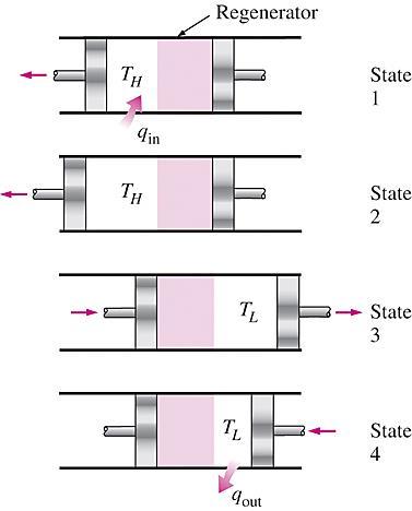 Ideell Stirlingsyklus - ekspansjon ved konstant temperatur (varmeoverføring fra ekstern