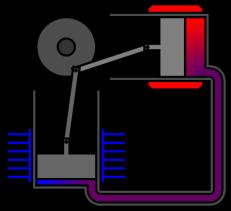 Stirlingmotorer (alpha) Varmetilførelse, arbeidsfluidet ekspanderer.