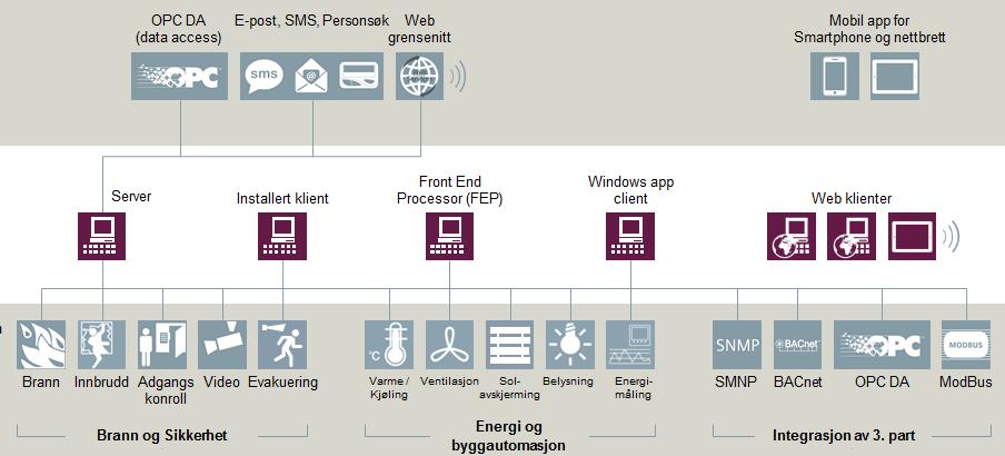 nødvendig for opprettholdelse av funksjon Energidatautsending, dataeksport -/import SQL-databaser, trenddata Patcher,