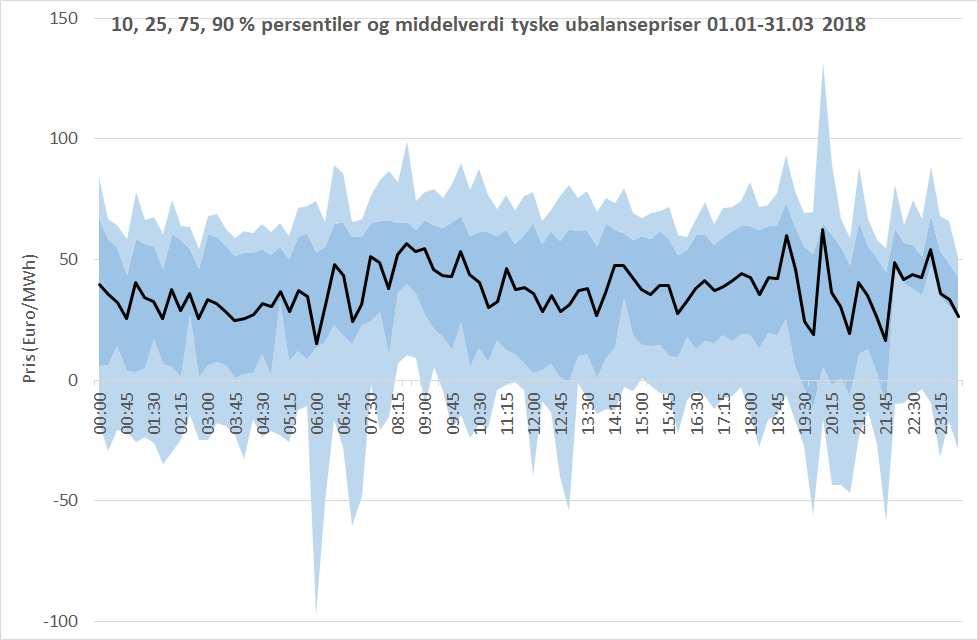 Eksempel ubalansekostnader Basert på tyske gjennomsnittspriser januar-mars 2018 Nettokostnad for 3 timer er 626 Euro