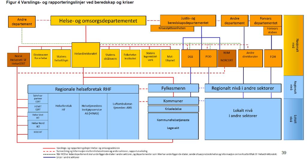 Varsling og rapporteringslinjer i helsesektoren på lokalt og