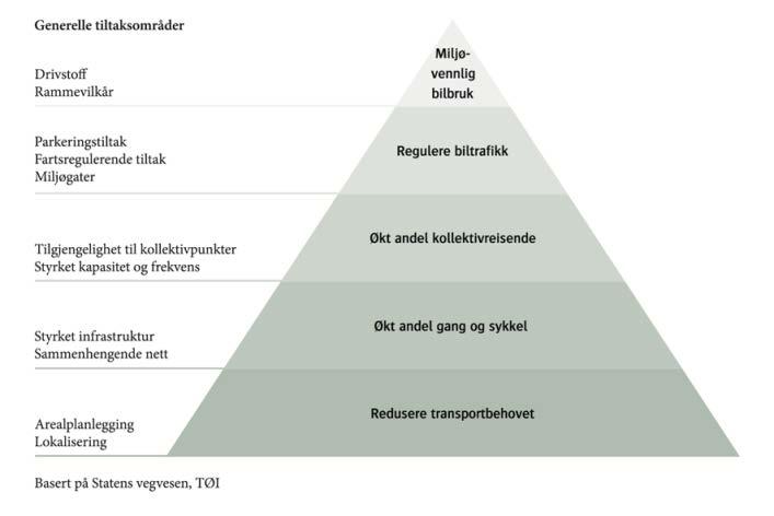 Temaplanens mål Temaplanen skal bidra til at kommunens strategiske målsetninger oppnås Temaplanen skal bidra til å løse det samlete mobilitetsbehovet i kommunen For å løse mobilitetsbehovet må alle