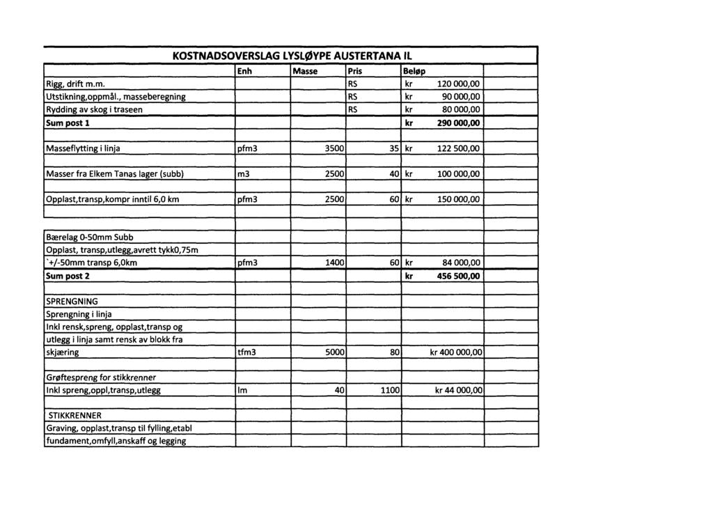 KOSTNADSOVERSLAGLYSLØYPEAUSTERTANAIL Enh Masse Pris Beløp Rigg, drift m.m. RS kr 120 000,00 Utstikning,oppmål.