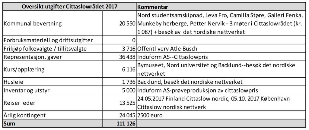 Oversikt kostnader Årlig kontigent : kr. 24 045 (2500 euro) Reiseutgifter nettsverks møter (2 stk.): kr. 17 500 (RS) Cittaslowpris pr. stk: 7 300 (RS) Nødvendige årlige kostnader totalt: kr. 50.-70.