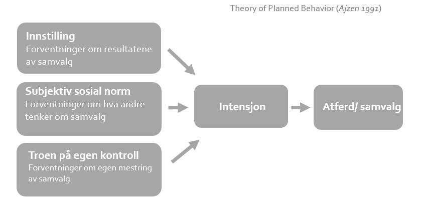 Vedlegg 1: Teorien om planlagt atferd Teorien om planlagt atferd (TPA) ble laget for bedre å forstå hvordan indre planlegging av atferd foregår.