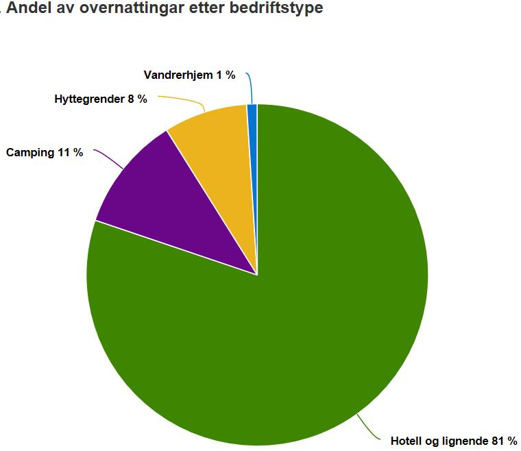 19 Overnattinger på hotell og andre overnattingssteder Statistisk sentralbyrås månedlige statistikk for overnattinger på hotell og andre overnattingssteder for de fire første månedene av 2018, viser