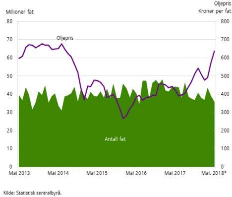 2 Figuren over viser utviklingen i fastlandseksporten fra måned til måned. Det er nå også publisert pris- og volumindekser for 1. kvartal.