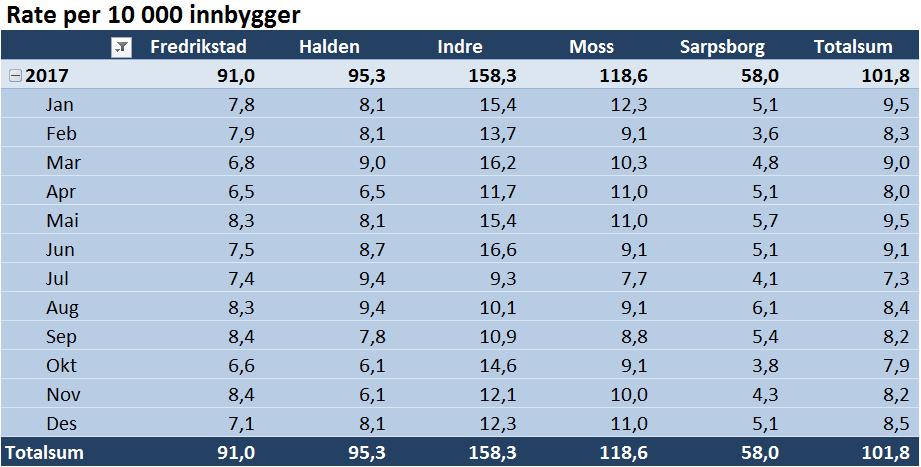 -Beleggsprosenten er redusert med 5 % fra 2016. Indikatoren kan være noe misvisende pga.