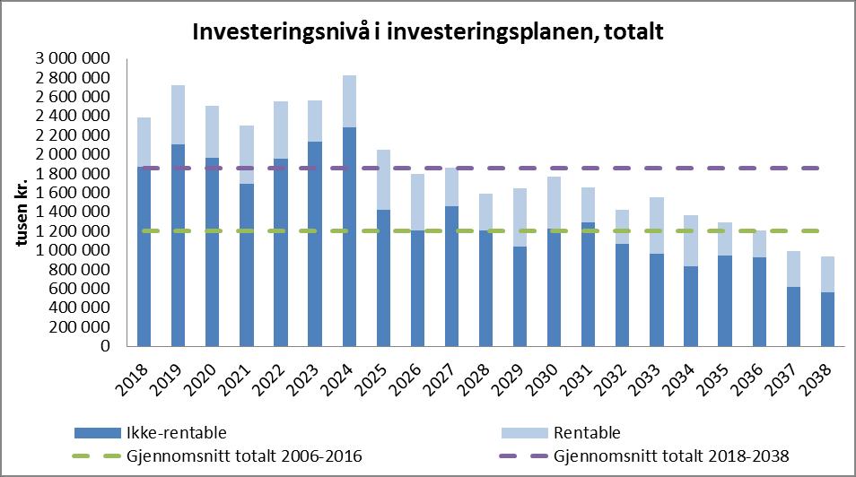 LDIP 2019-2038: Langsiktig driftsanalyse og investeringsplan Totalt investeringsvolum: 36,7 mrd. Skoler, 5,8 mrd. Barnehager, 1,8 mrd.