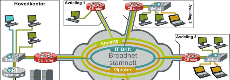 4 Tilleggstjenester 4.1 MultiVPN En nettløsning basert på IPVPN Managed kan designes til å inneholde flere separate nett/vpn i parallell, MultiVPN.