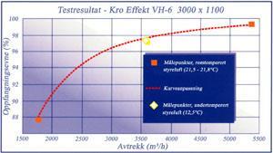 Testet av det Svenske Provings- og Forskningsinstitutet Kro Effekt Kjøkkenhette ble testet etter Nortest metoden NT VVS 088.