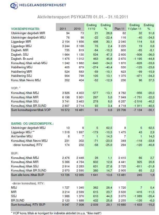 Psykiatri Akkumulert aktivitetsutvikling kommenteres i forhold til utvikling i fjor og i forhold til plan VOP (konsultasjoner / tiltak) Akkumulert på nivå med 2010, aktiviteten er fremdeles lavere