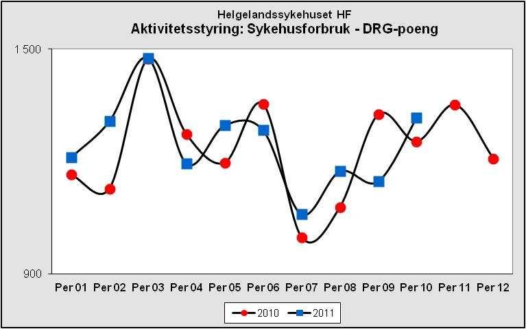 Oppsummering: Resultat- og tiltaksrapport per 10/2011 Resultatutvikling Resultatkravet i 2011 for Helgelandssykehuset HF er et