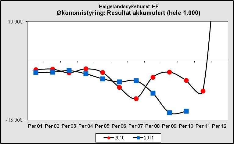 Regnskapsresultatet hittil i 2011 er for oktober dårligere enn oktober i 2010. Totalbudsjettet i 2011 er på 1,4 milliarder kroner.