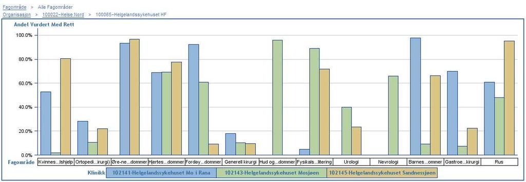 Oversikt 8: Andelen gitt rett på utvalgte fagområder innad i foretaket i 2011. Fagområdet fordøyelse har store forskjeller internt i helseforetaket, likeledes også barnesykdommer.