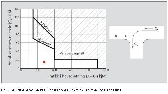 Side 6 av 13 Figur 2 Plott (i rødt) som viser at kriteriene for når kanalisert T-kryss med venstresvingefelt ikke overskredet.