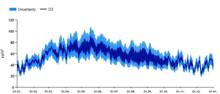 Timevis genererte bakgrunnsverdier for PM10, NO₂ og O3 er gitt i Figur 5, Figur 6 og Figur 7.