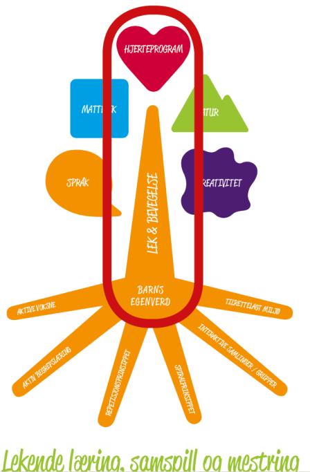 Lekende læring, samspill og mestring, ivaretar vi barnehagens samfunnsmandat (Lov om barnehager, 2005) og rammeplanens føringer for barnehagens innhold og oppgaver.