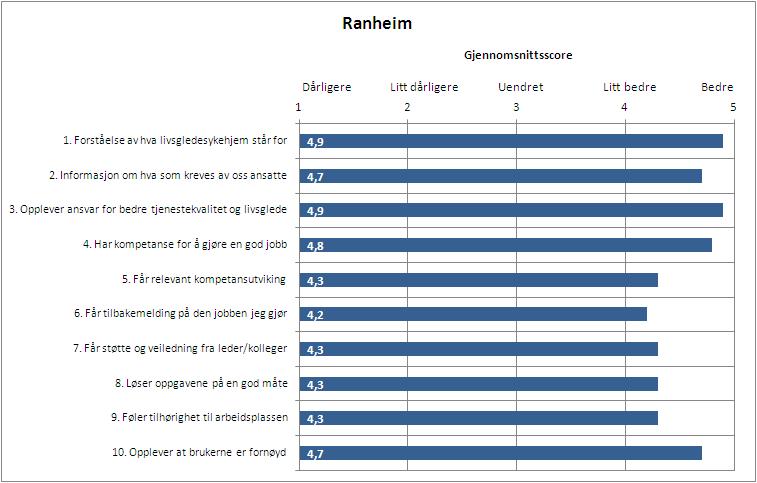 Kapittel 6 R anheim helse- og velferdssenter figur 5 nedenfor i form av diagram basert på utregnet gjennomsnittstall. Alle verdier over 3.