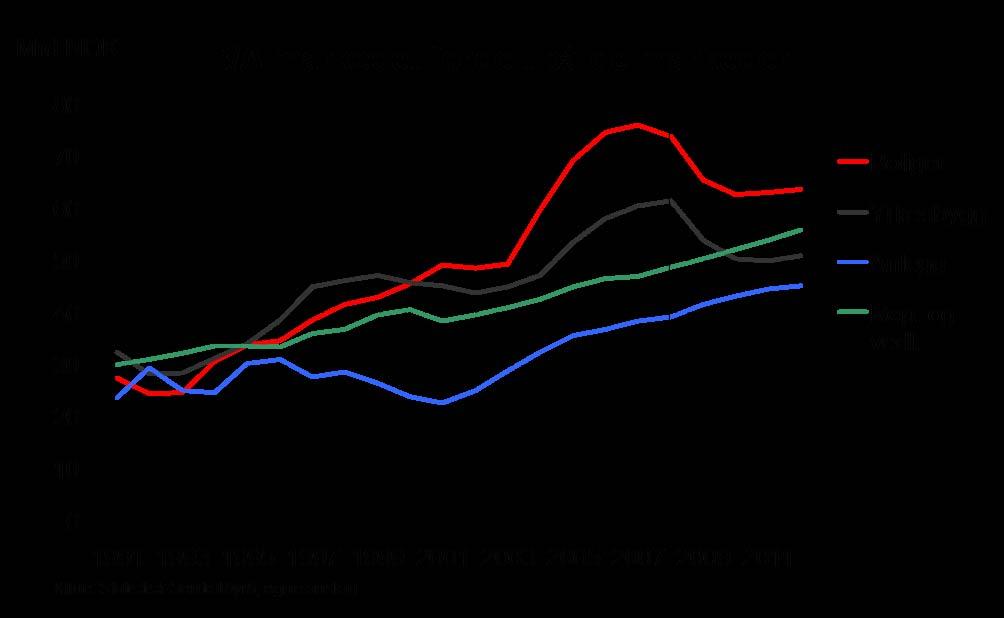 B/A-markedet i Norge Stor usikkerhet Siste fire år med rundt 6 % årlig vekst Nivået er fortsatt høyt Totalmarkedet ned 5 % i 2009