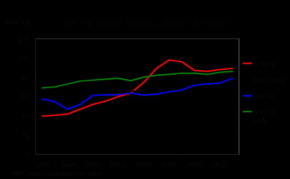 B/A-markedet i Sverige Godt anleggsmarked, svakere byggmarked Nivået høyt etter