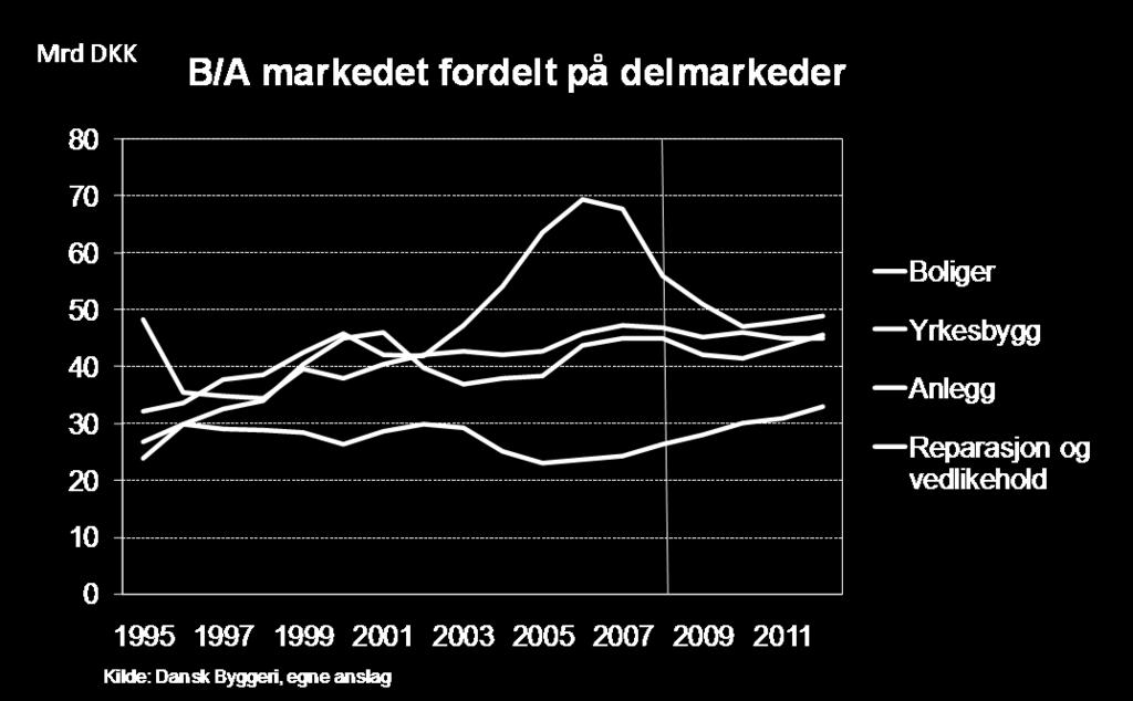 lenge B/A-markedet ventes å avta med 2-3 % neste år Ytterligere 1 % ned