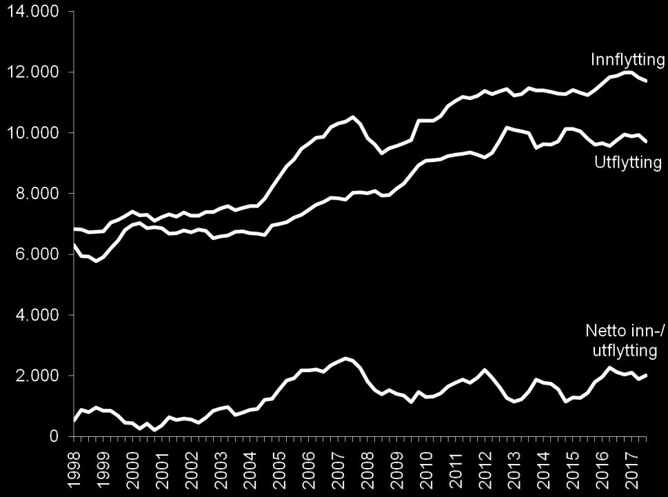 Etter en lang vekstperiode fram til 2012 avtok innvandringen i årene 2012-2014. Samtidig økte utvandringen.