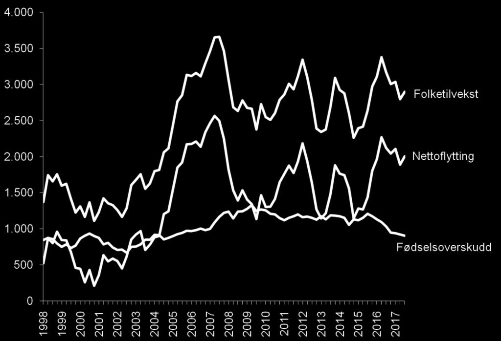 Trondheim hatt en historisk høy befolkningsvekst. Dette skyldes både at flytteoverskuddet og fødselsoverskuddet har vært høyt.