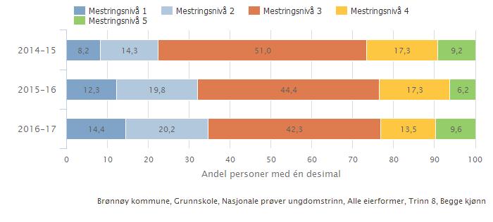 3. Situasjonsbeskrivelse Tabellene under viser en nedadgående trend i leseferdighetene hos elevene på ungdomstrinnet i kommunen. Prosentandelen på mestringsnivå 1 og 2 har økt de siste årene.