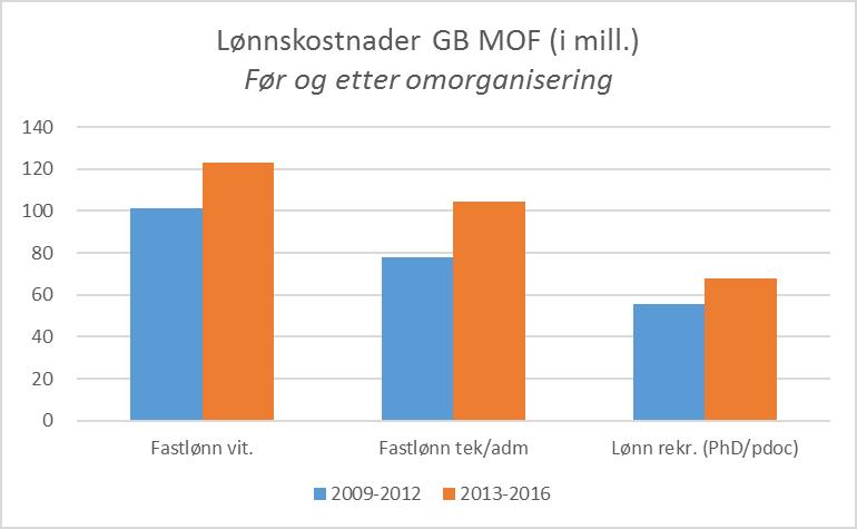 Figur 8: Lønnskostnader GB MatNat 2009-2016 (i mill.