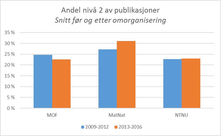 3.3.2 Kvalitet (nivå 1, nivå 2) Et uttrykk for kvalitet på publisering er andel nivå 2-publikasjoner målt mot totalt antall publikasjoner.