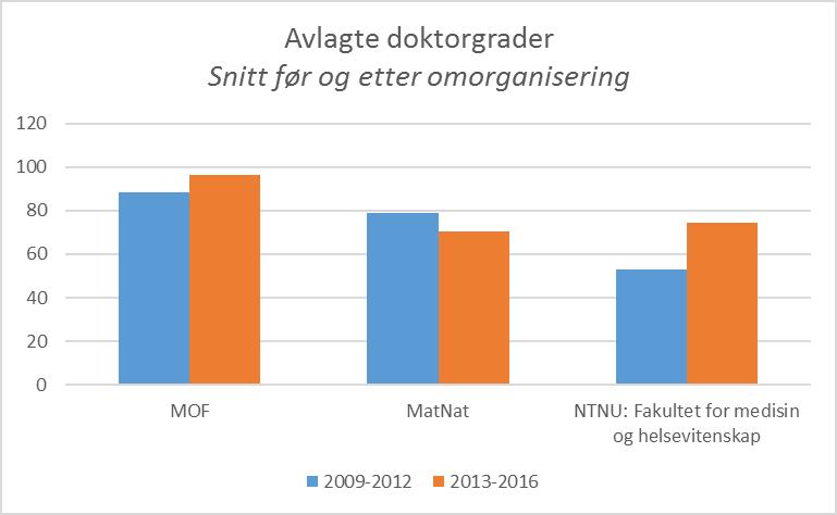 4 Forskerutdanning/ph.d. 4.1 Avlagte doktorgrader Dataene viser DBH-tall for avlagte doktorgrader, uavhengig av finansieringskilde.