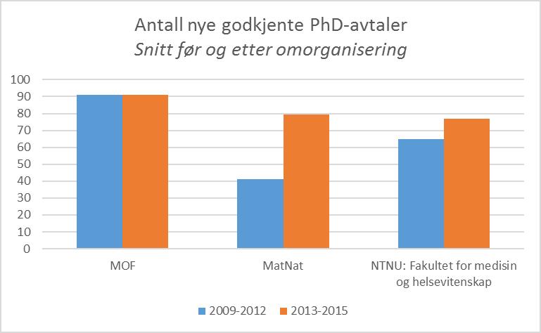 4.2 Antall nye godkjente ph.d.-avtaler Dataene viser DBH-tall for antall personer som har inngått nye doktorgradsavtaler (i organisert forskerutdanning) i løpet av et gitt år.