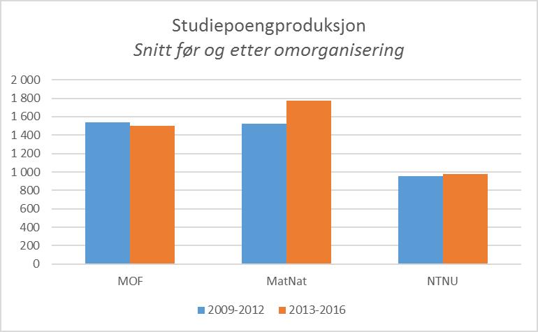 5.3 Studiepoengproduksjon For studiepoengproduksjon var det ikke mulig å skille ut effekten av sammenslåingen for NTNU.