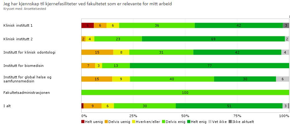 Teknisk støtte Kjennskap til kjernefasilitetene er god i organisasjonen, og det er også svært få (ca. 10 %) som uttrykker misnøye med tilgangen til disse.