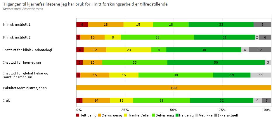 vedlikehold av forskningsutstyr er noe «Det burde vært et forum for laboratorieansatte på ujevnt fordelt på fakultetet, og varierer tvers av instituttene» (fra