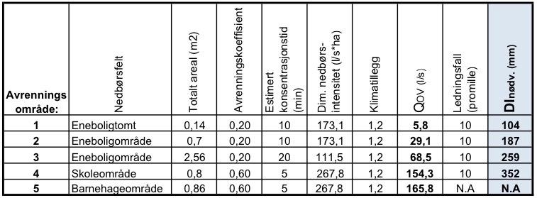 Avrenningsfaktor: Med unntak av skole- og barnehageområdet klassifiseres avrenningsområdene (Nr. 1-3) som åpne eneboligstrøk hvor avrenningskoeffisient j settes lik 0,20.