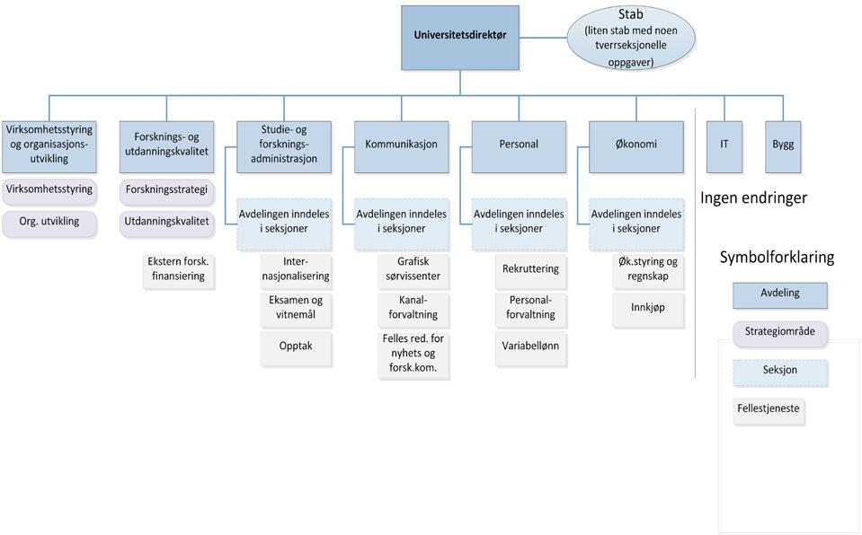 Alternativ 2 Alternativ 2 skisserer et tydeligere skille mellom de strategiske utviklingsoppgavene og driftsoppgavene.