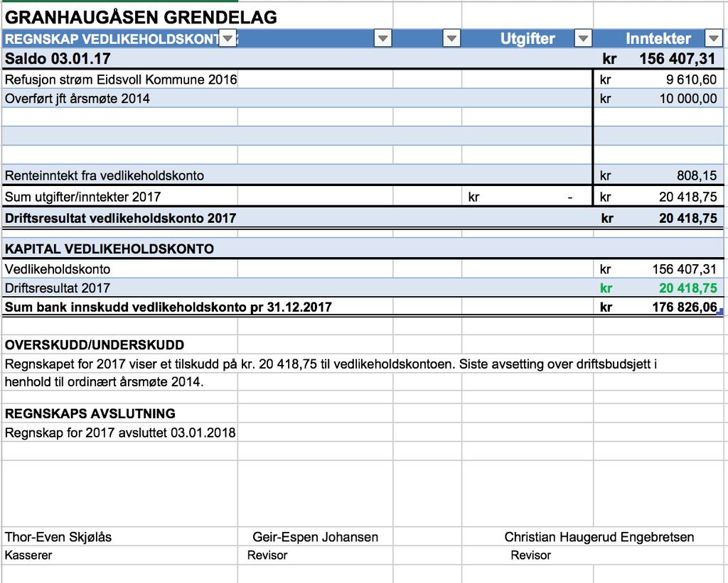 Foreløpig regnskap Granhaugåsen