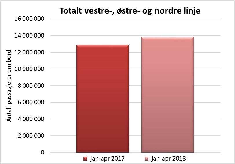 5 Endringer i kollektivtrafikk over Osloringen Det er utfordrende å få passasjertall fra kollektivtrafikken som er sammenlignbare med trafikktallene for biltrafikken.