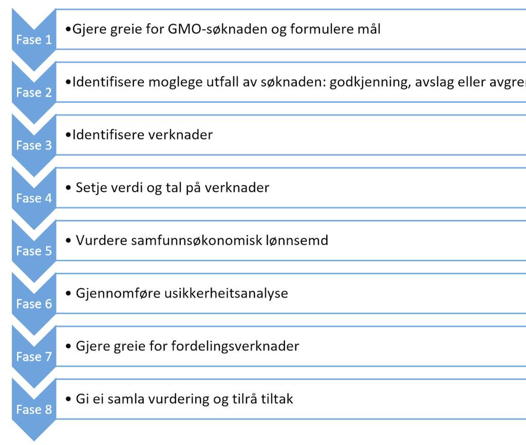 med å avslå han. Derfor har vi i staden valt å gjere greie for kva slags GMO det er snakk om, og kva bruksområde søknaden gjeld.