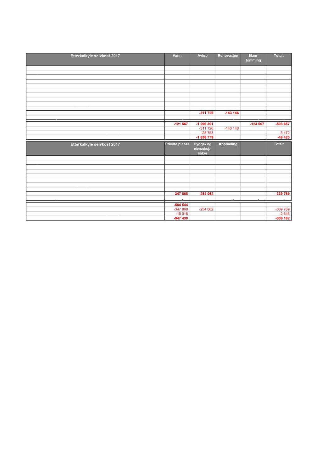 Samlet etterkalkyle 2017 Etterkalkylene for 2017 er basert på regnskap datert 12. februar 2018.