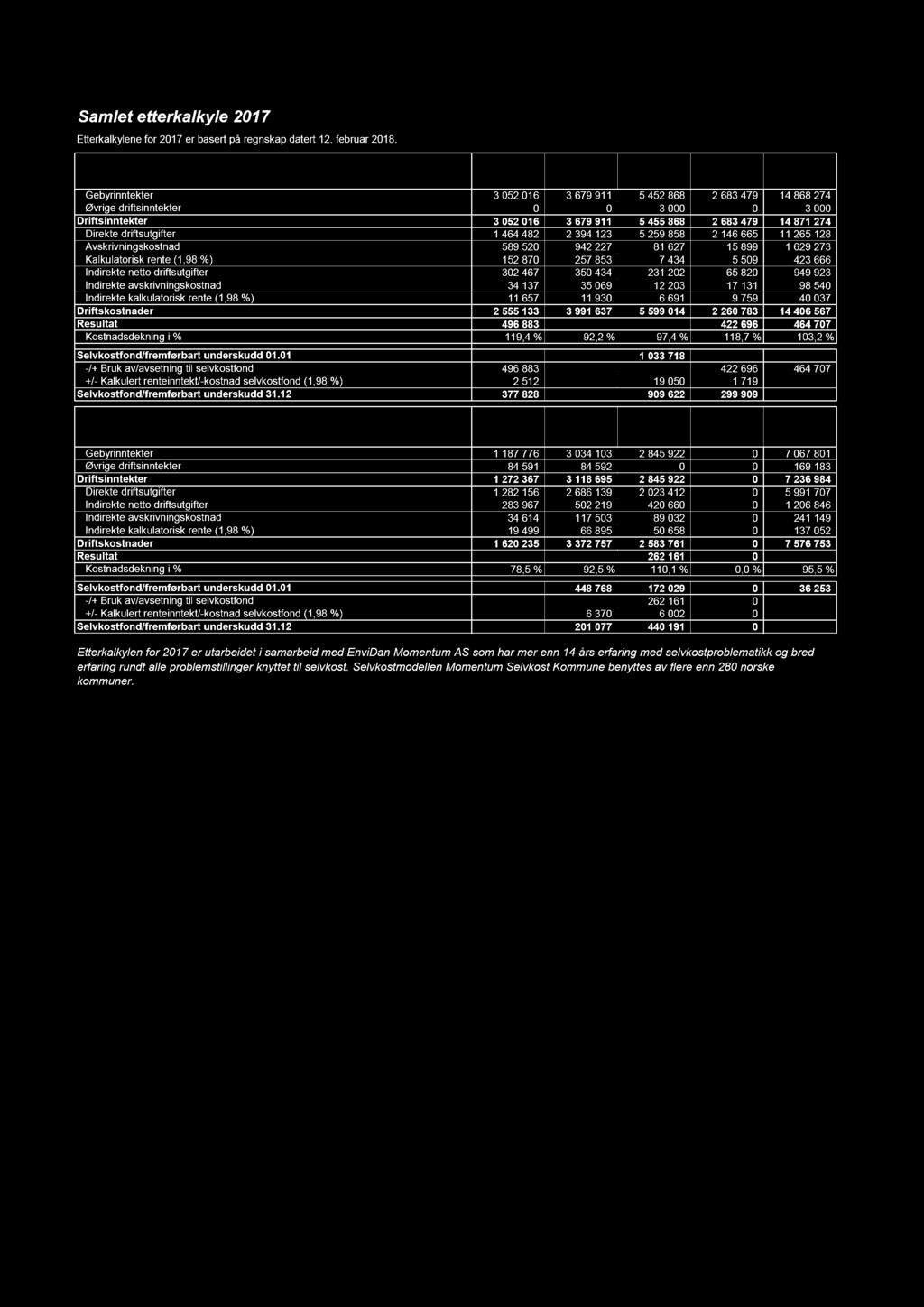 Selvkostfond/fremførbart underskudd 01.01 +/- Kalkulert renteinntekt/-kostnad selvkostfond (1,98 %) Selvkostfond/fremførbart underskudd 31.