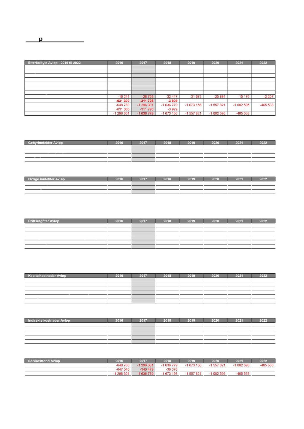 Avløp - 201 6 til 2022 Selvkostoppstilling Avløp Tabellen under viser etterkalkylene for 2016 og 2017 i Sigdal kommune.