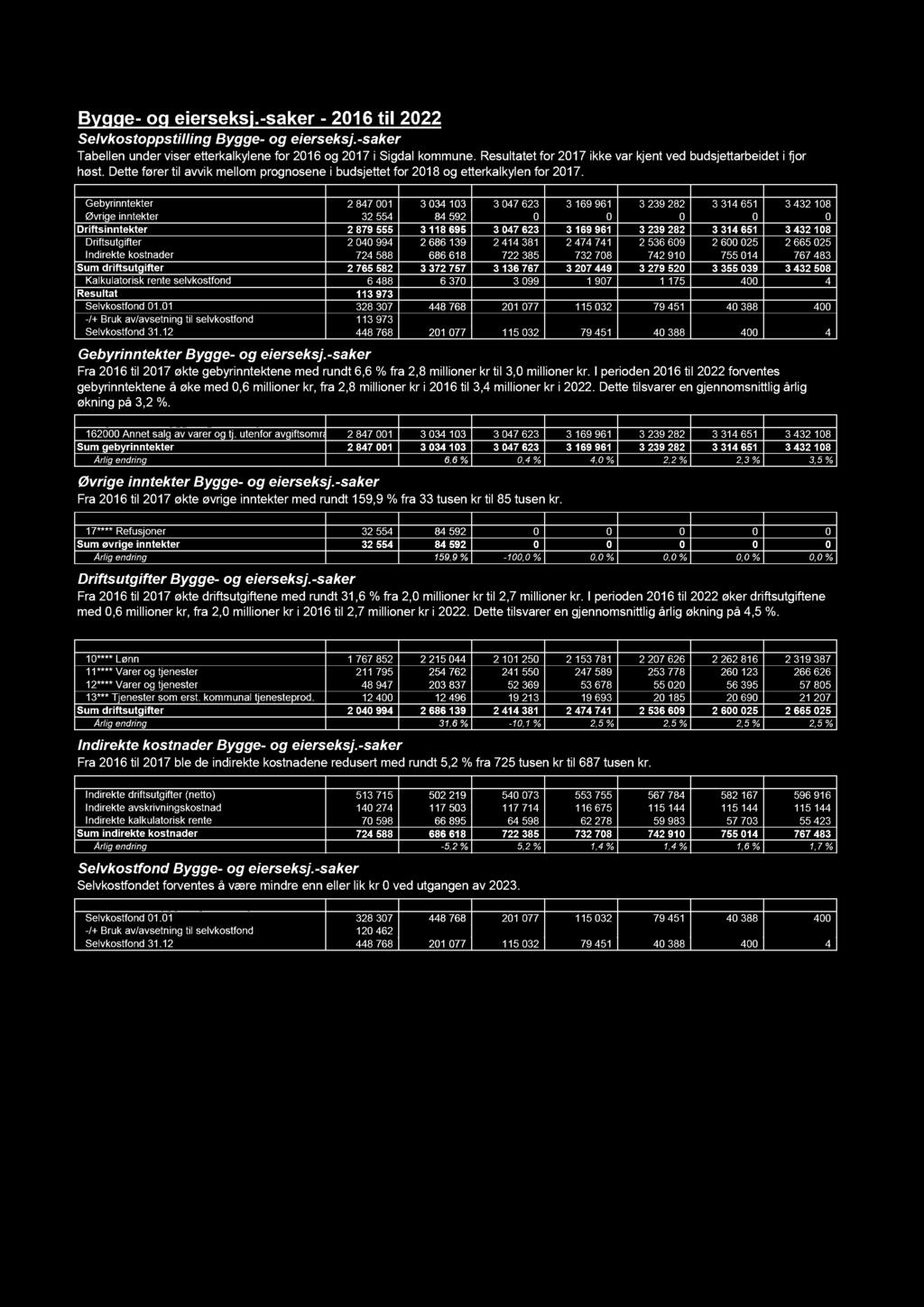 -saker - 2016 til Øvrige inntekter 2 847 001 3 034 103 3 047 623 3 169 961 3 239 282 3 314 651 3 432 108 32 554 84 592 0 0 0 0 0 2 879 555 3 118 695 3 047 623 3 169 961 3 239 282 3 314 651 3 432 108
