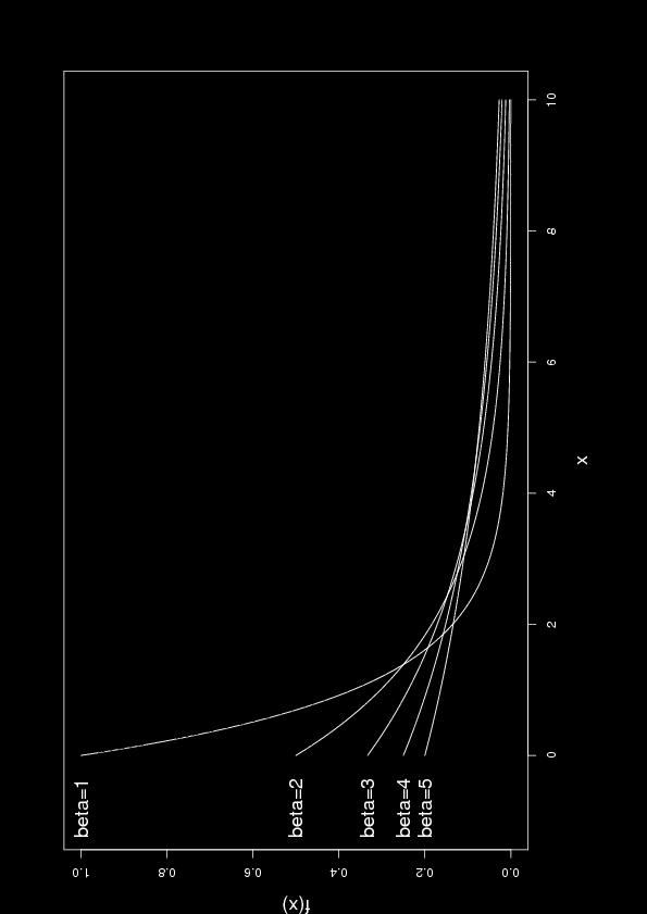 12 Eksponensial fordelingen, f (x) f (x; β) for β