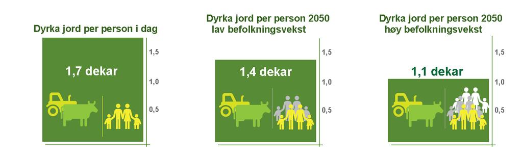 Figuren over viser dagens jordkapital på Jæren delt på antall personer, henholdsvis i dag og ved ulike vekstprognoser fram til 2050.